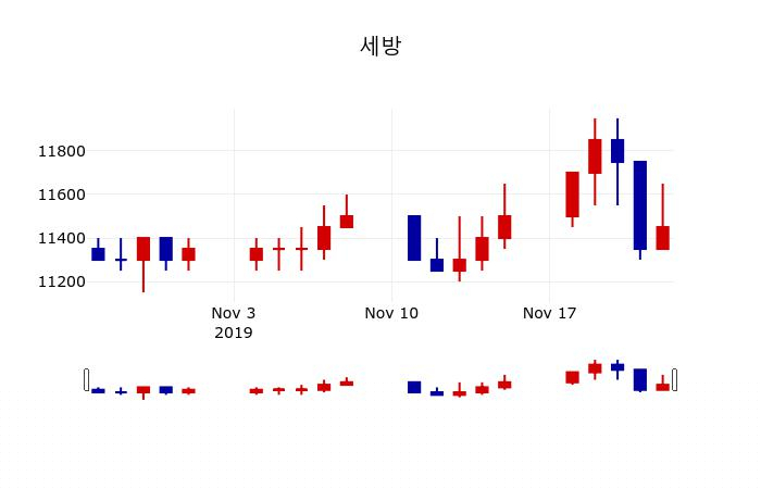 ▲지난 30영업일 동안 세방 주가변동정보