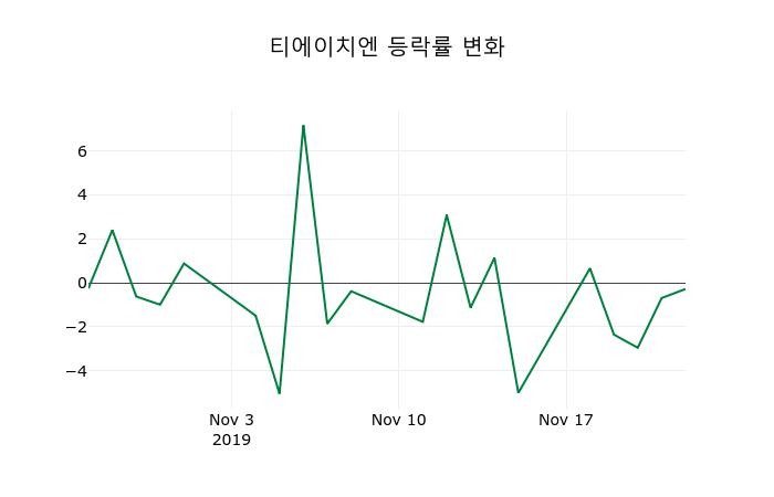 ▲지난 2주간의 등락률 변동정보
