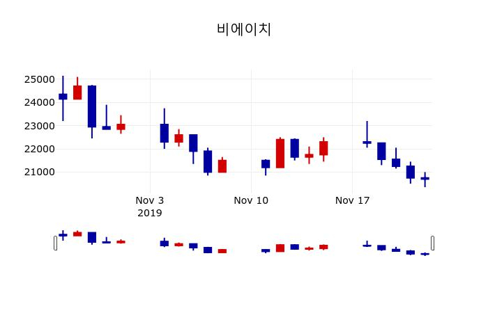 ▲지난 30영업일 동안 비에이치 주가변동정보