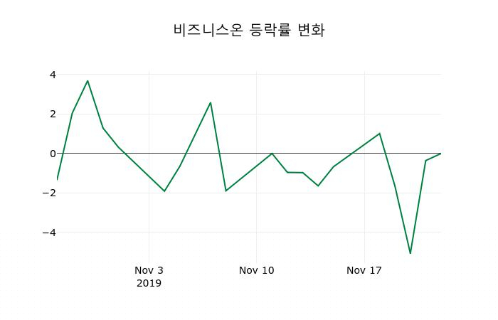 ▲지난 2주간의 등락률 변동정보
