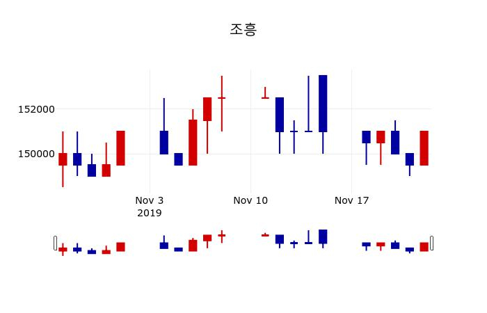 ▲지난 30영업일 동안 조흥 주가변동정보