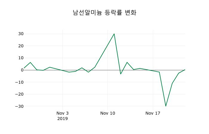 ▲지난 2주간의 등락률 변동정보
