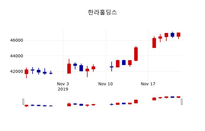 ▲지난 30영업일 동안 한라홀딩스 주가변동정보