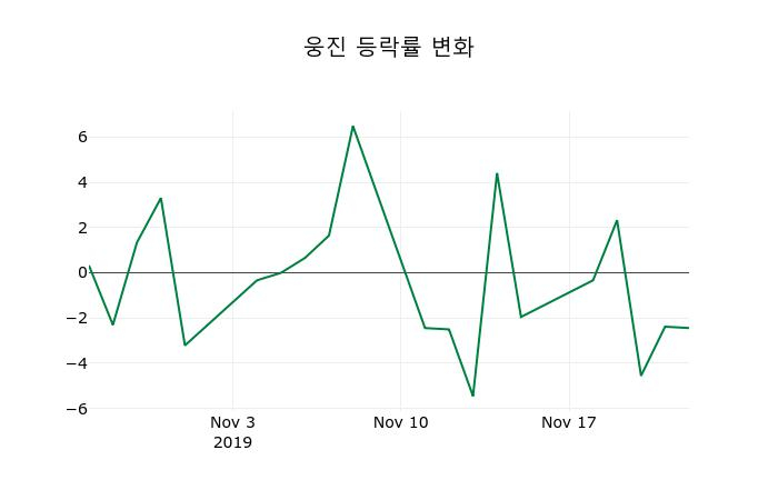 ▲지난 2주간의 등락률 변동정보