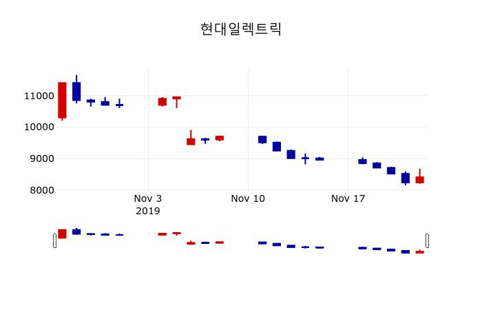 ▲지난 30영업일 동안 현대일렉트릭 주가변동정보