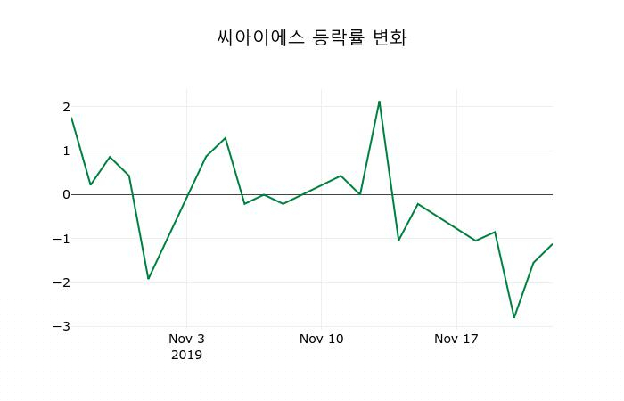 ▲지난 2주간의 등락률 변동정보