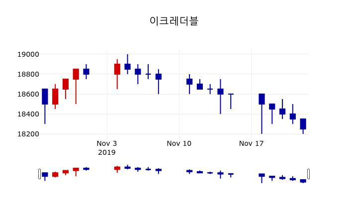 ▲지난 30영업일 동안 이크레더블 주가변동정보