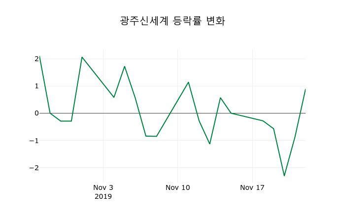 ▲지난 2주간의 등락률 변동정보
