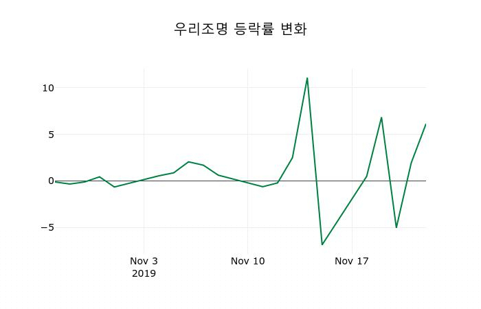 ▲지난 2주간의 등락률 변동정보