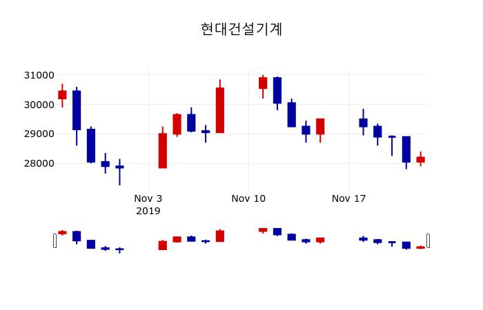 ▲지난 30영업일 동안 현대건설기계 주가변동정보