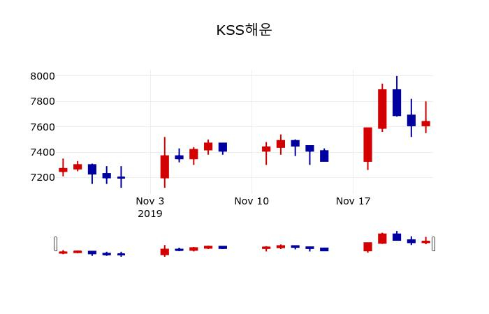 ▲지난 30영업일 동안 KSS해운 주가변동정보