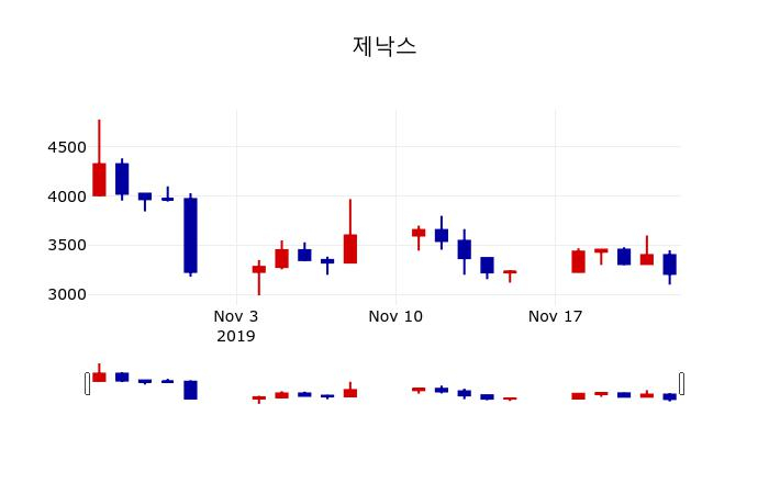 ▲지난 30영업일 동안 제낙스 주가변동정보