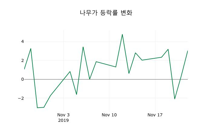 ▲지난 2주간의 등락률 변동정보