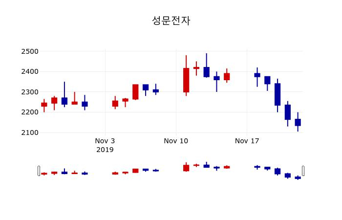 ▲지난 30영업일 동안 성문전자 주가변동정보