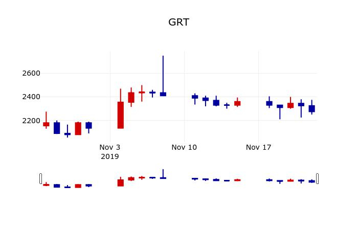 ▲지난 30영업일 동안 GRT 주가변동정보