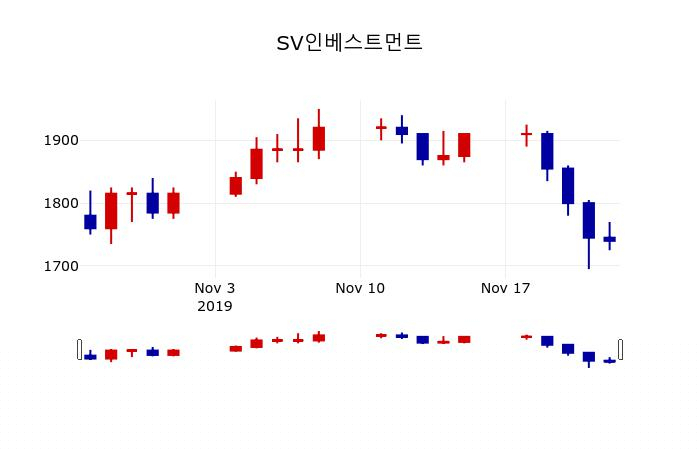 ▲지난 30영업일 동안 SV인베스트먼트 주가변동정보