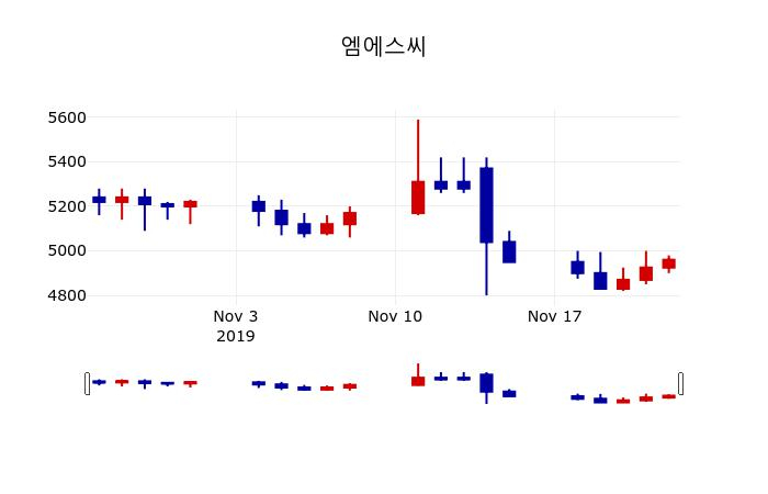 ▲지난 30영업일 동안 엠에스씨 주가변동정보