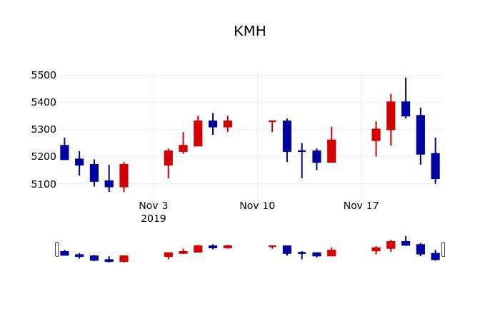 ▲지난 30영업일 동안 KMH 주가변동정보