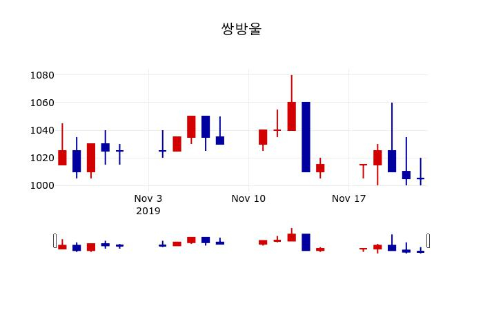 ▲지난 30영업일 동안 쌍방울 주가변동정보