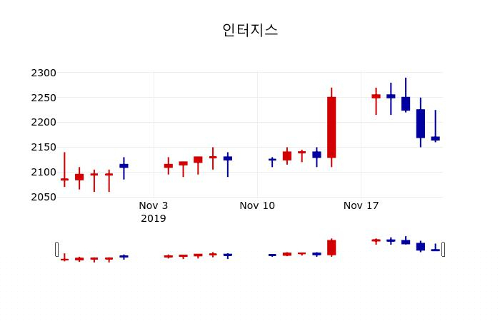 ▲지난 30영업일 동안 인터지스 주가변동정보