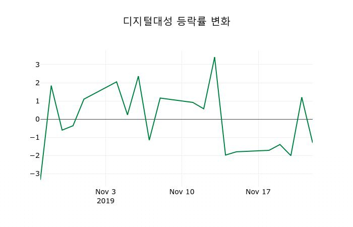 ▲지난 2주간의 등락률 변동정보