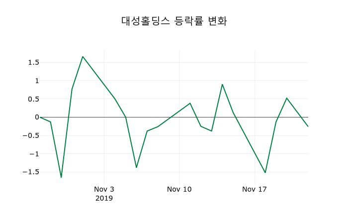▲지난 2주간의 등락률 변동정보