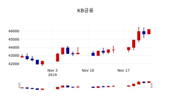 ▲지난 30영업일 동안 KB금융 주가변동정보
