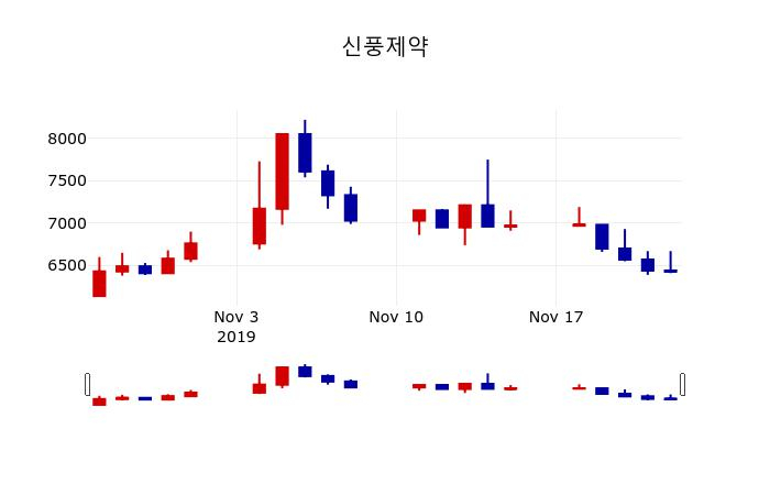 ▲지난 30영업일 동안 신풍제약 주가변동정보