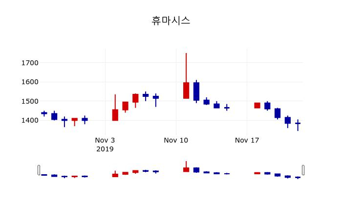 ▲지난 30영업일 동안 휴마시스 주가변동정보