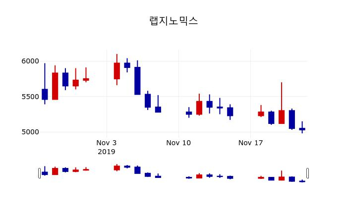 ▲지난 30영업일 동안 랩지노믹스 주가변동정보