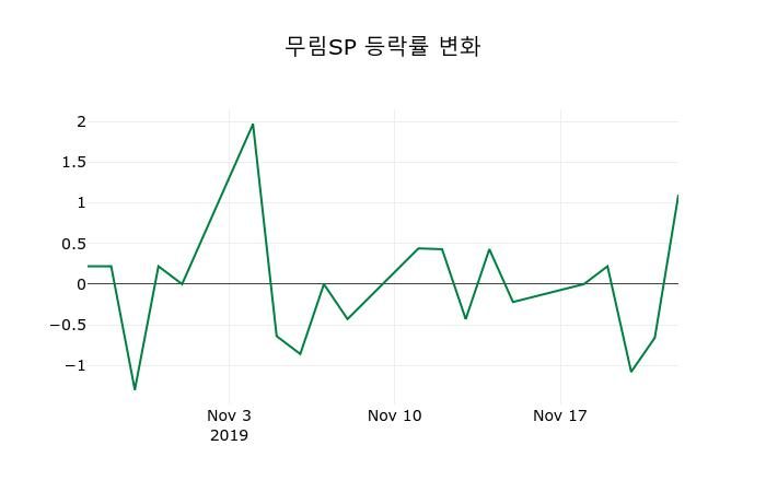 ▲지난 2주간의 등락률 변동정보