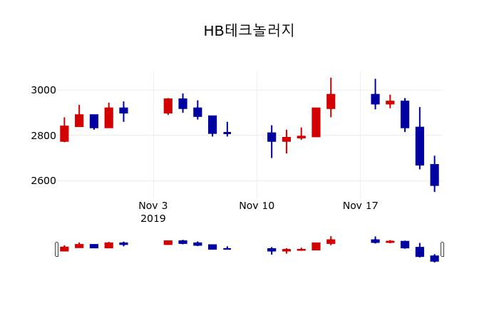 ▲지난 30영업일 동안 HB테크놀러지 주가변동정보