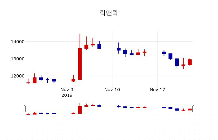 ▲지난 30영업일 동안 락앤락 주가변동정보