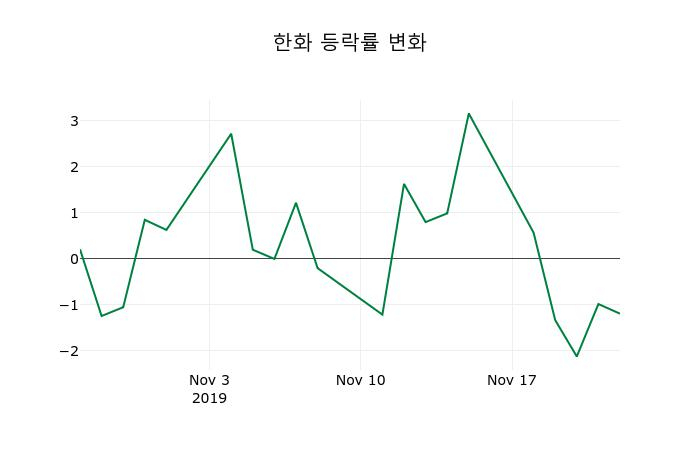 ▲지난 2주간의 등락률 변동정보