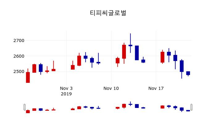 ▲지난 30영업일 동안 티피씨글로벌 주가변동정보