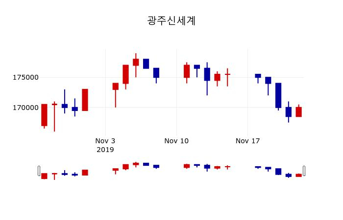 ▲지난 30영업일 동안 광주신세계 주가변동정보