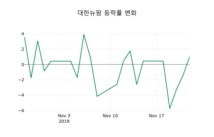 ▲지난 2주간의 등락률 변동정보