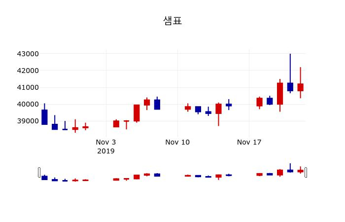 ▲지난 30영업일 동안 샘표 주가변동정보
