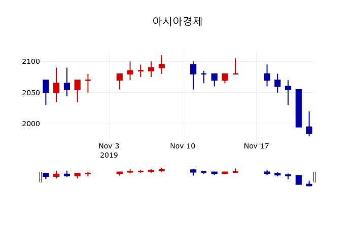 ▲지난 30영업일 동안 아시아경제 주가변동정보