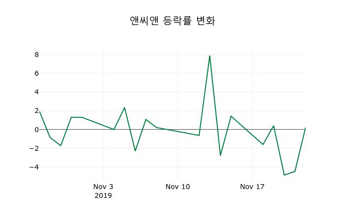 ▲지난 2주간의 등락률 변동정보