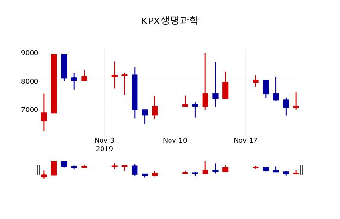 ▲지난 30영업일 동안 KPX생명과학 주가변동정보