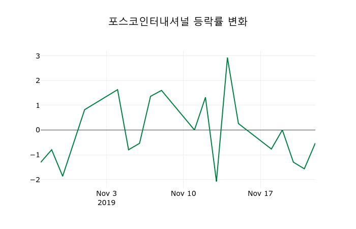 ▲지난 2주간의 등락률 변동정보