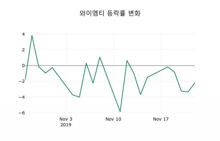 ▲지난 2주간의 등락률 변동정보