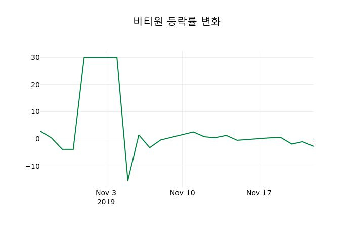 ▲지난 2주간의 등락률 변동정보