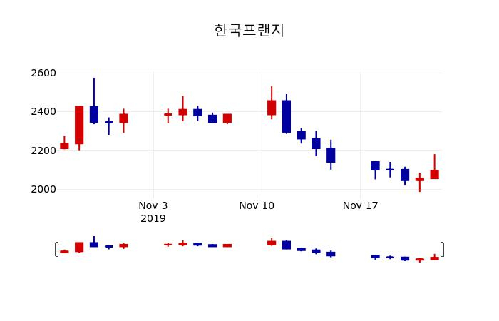 ▲지난 30영업일 동안 한국프랜지 주가변동정보