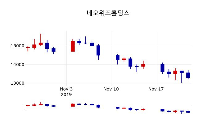 ▲지난 30영업일 동안 네오위즈홀딩스 주가변동정보