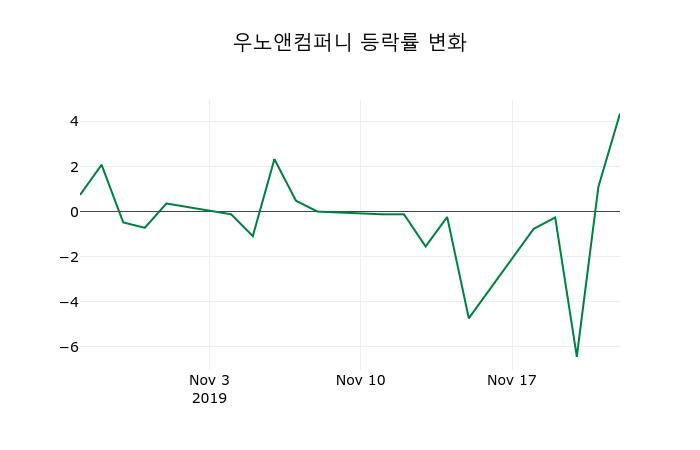 ▲지난 2주간의 등락률 변동정보