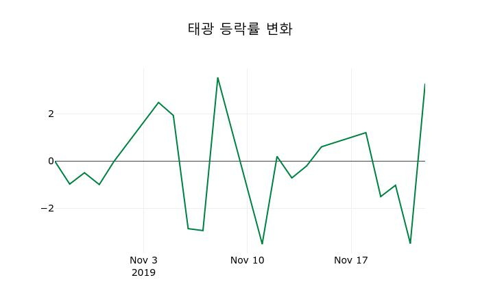 ▲지난 2주간의 등락률 변동정보
