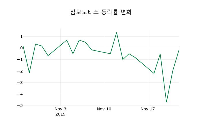 ▲지난 2주간의 등락률 변동정보