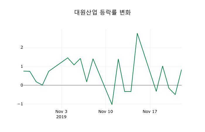 ▲지난 2주간의 등락률 변동정보